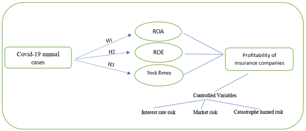 Figure 1. Conceptual Model of The Impact of The Covid-19 on Profitability of Insurance Firms.